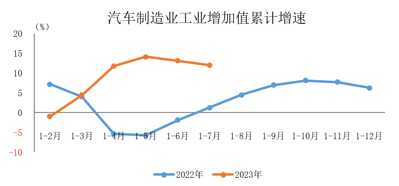 2023年1-7月汽车制造业工业增加值保持较快增长