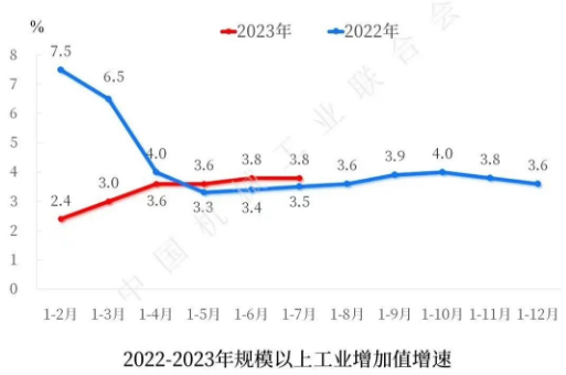 2023年1-7月机械工业主要涉及行业大类增加值4增