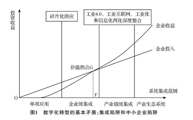 我国制造业数字化改造的障碍、决定因素及政策建议