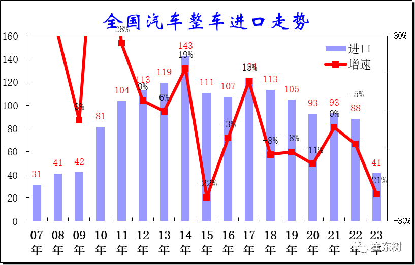 2023年7月中国汽车进口6.6万降6%