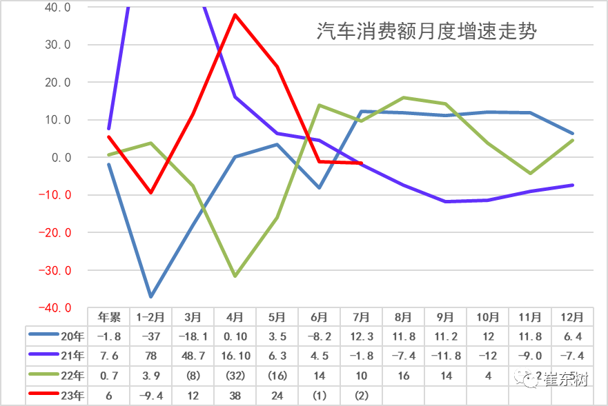 2023年7月汽车生产降4%，消费降2%