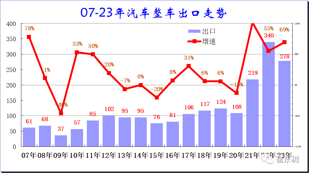 2023年7月中国汽车出口市场分析