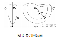 磨齿五轴运动多项式系数敏感性分析