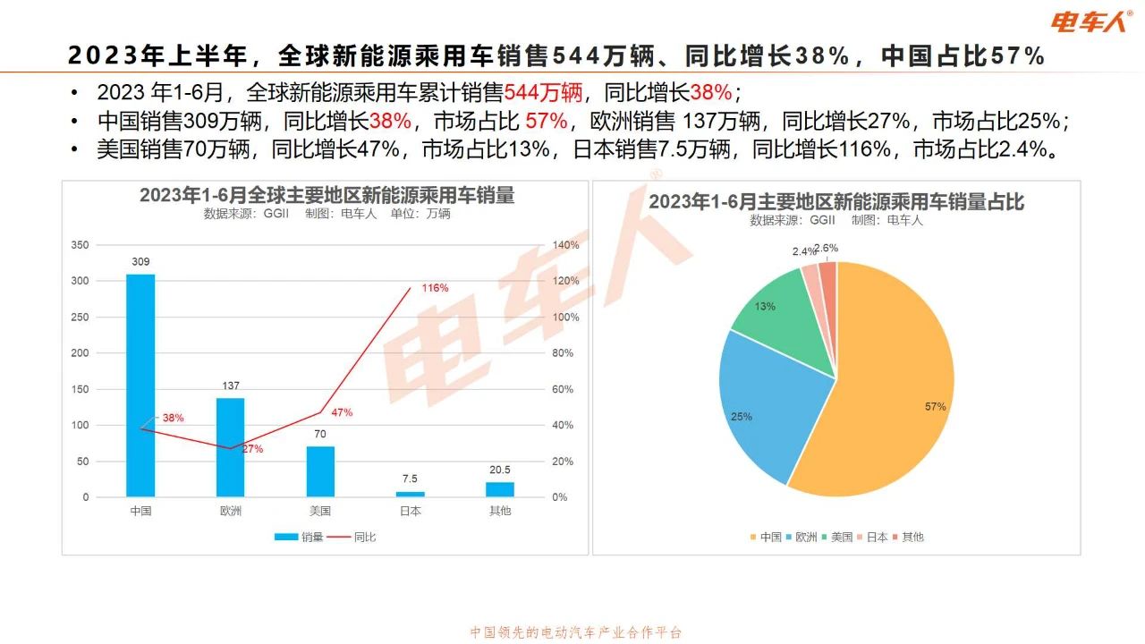 2023年7月中国新能源汽车全产业链数据研究报告（70页PPT）