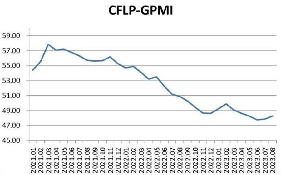 8月份全球制造业PMI出炉，连续两个月环比上升