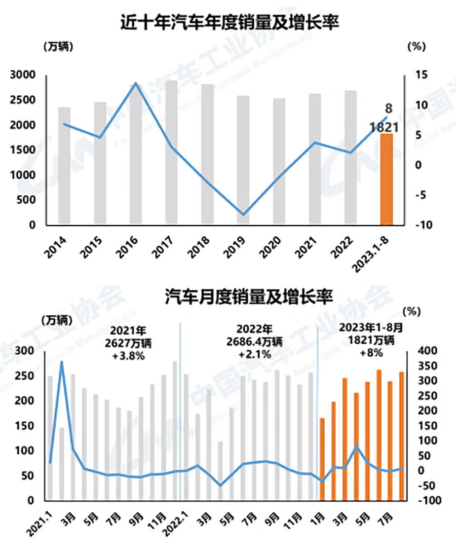 8月汽车产销环同比均增长，商用车同比大幅增长