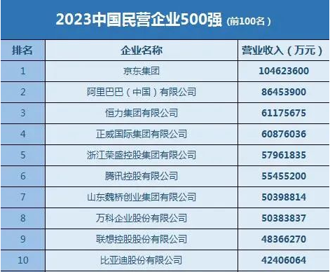 中国民营企业500强榜单，发布！