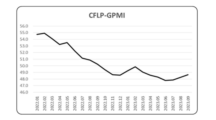 9月份全球制造业PMI继续回升，已连续3个月