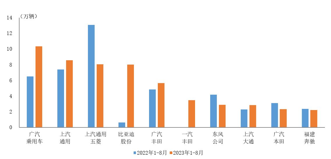 2023年1-8月前十位MPV生产企业销售情况简析