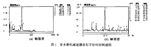 齿轮箱故障诊断分析及应用实例