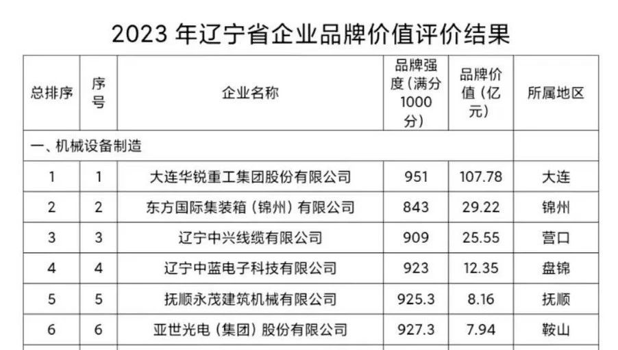 大连重工品牌价值位列全省机械设备制造企业头名