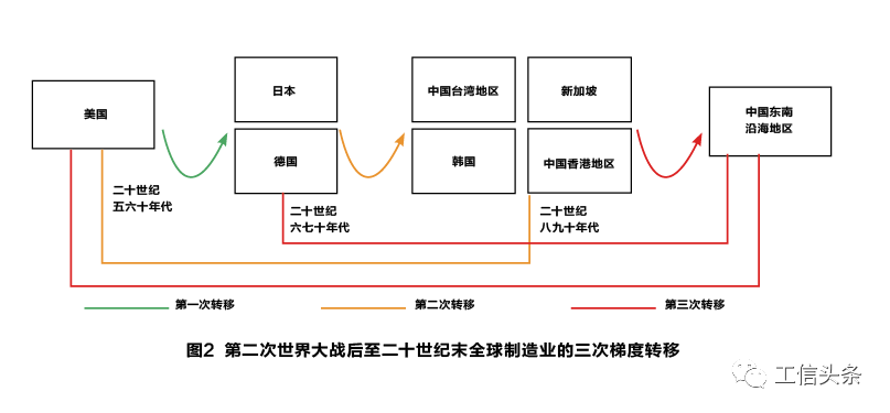 世界制造史上的“五极”崛起与突破