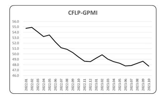 10月全球制造业PMI降至47.8%，中国制造业PMI降至49.5%