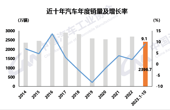 10月汽车销量与9月持平，商用车产销同比大增