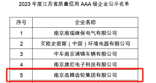 南高齿获评“2023年江苏省质量信用AAA级企业”