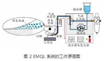 微量润滑磨削加工技术研究进展