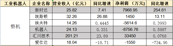 53家机器人企业三季度营收成绩单出炉！