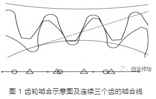 齿面波纹度形成原理及检测分析