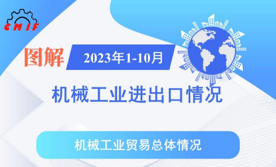 图解2023年1-10月机械工业进出口情况