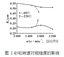 RV减速器摆线齿轮磨削表面粗糙度试验研究