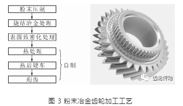 汽车变速器粉末冶金齿轮研究与分析