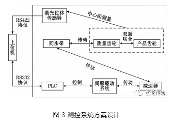 智能化齿轮双面啮合仪测控系统研制