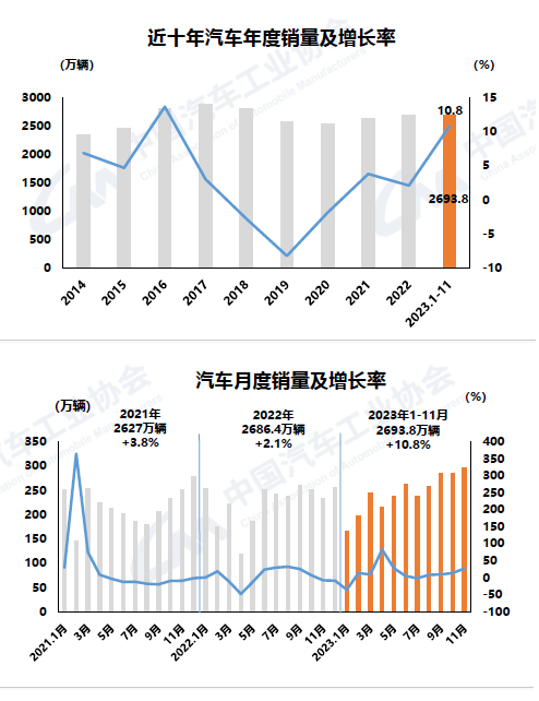 11月汽车产销环同比均增长，商用车保持较快增长