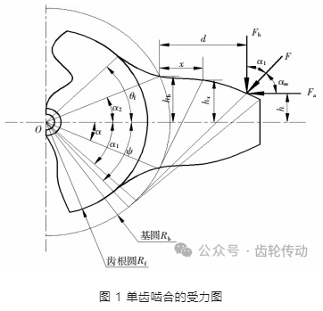 齿根裂纹扩展对轮齿时变啮合刚度变化关系的分析