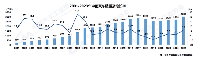 2023年汽车产销双超3000万辆，出口势头强劲