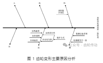 某轻车平台齿轮渗碳淬火变形控制