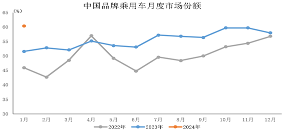 2024年1月中国品牌乘用车市场份额超过60%