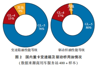 国内外商用车长寿命车辆齿轮油的现状及发展趋势