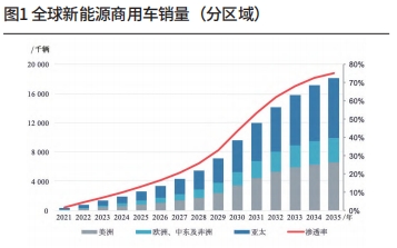 全球新能源商用车动力总成零部件市场趋势展望