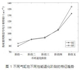 高端装备智能运维PHM系统研究与应用