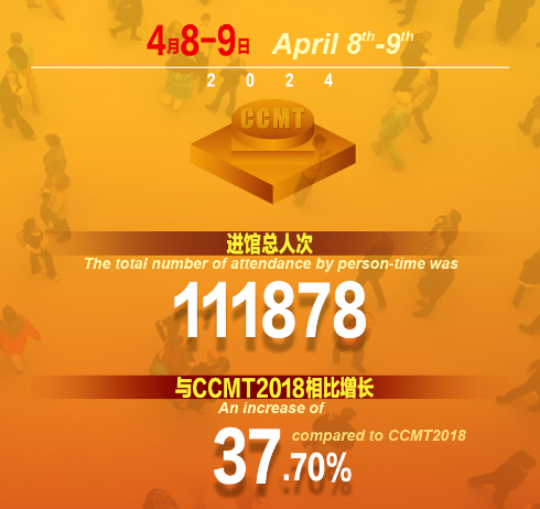 CCMT2024前两日进馆人数较2018年增59.31%