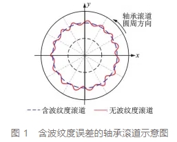 滚动轴承波纹度对齿轮动态传递误差的影响