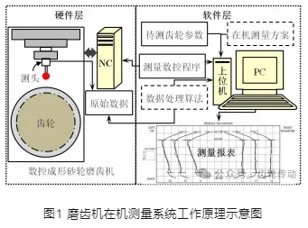 大规格磨齿机扫描式集成在机测量系统及其误差补偿方法