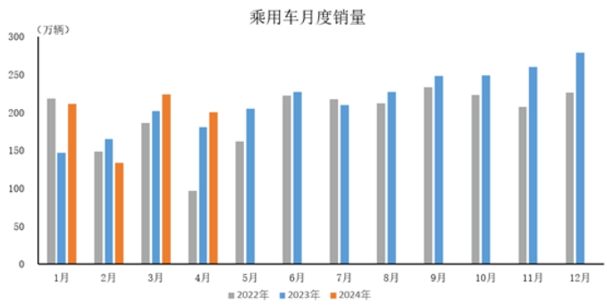 2024年4月乘用车产销情况简析