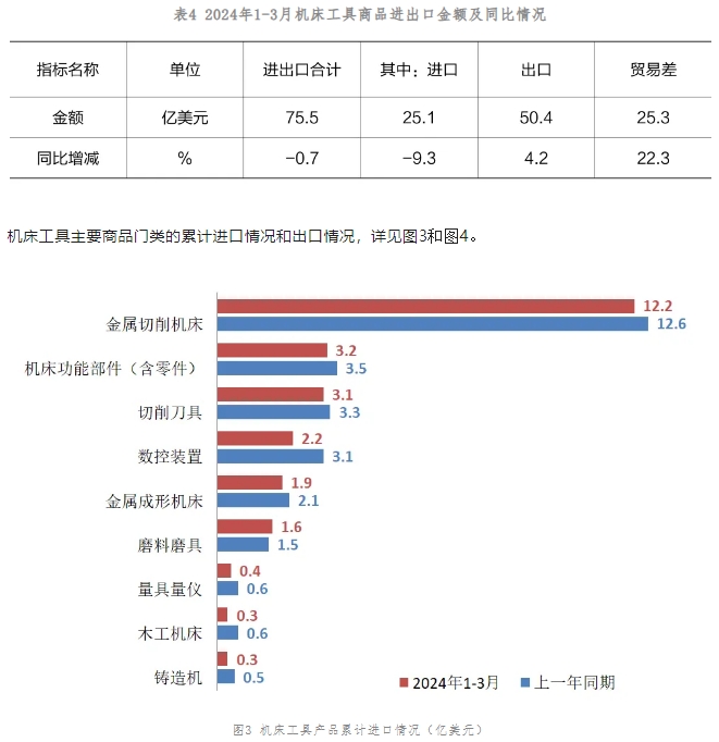 2024年一季度机床工具行业经济运行情况