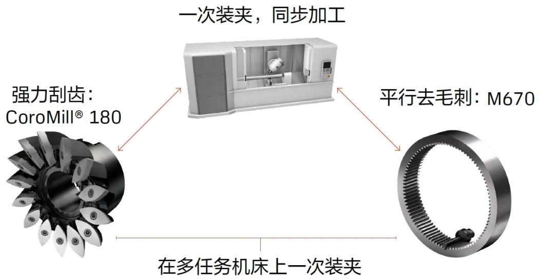 M670去毛刺刀具 - 齿轮和花键的直齿廓高精度精加工