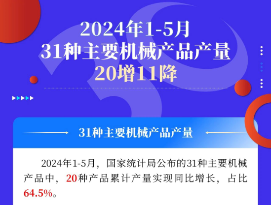 2024年1-5月31种主要机械产品产量20增11降