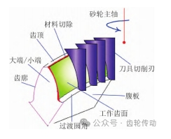 减小螺旋锥齿轮齿面加工误差的参数修正方法