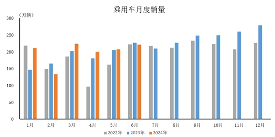 数据简报 | 2024年6月乘用车产销情况简析