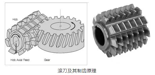 三种常用齿轮制齿工艺