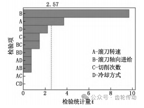 基于DOE实验设计的高速双切滚刀寿命研究