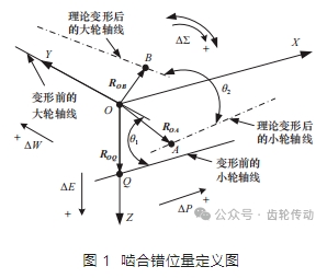 螺旋锥齿轮传动系统啮合错位分析方法