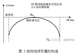 文章推荐 | 精密减速器摆线轮齿廓修形方法综述