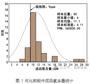 【文章推荐】超低氧重载渗碳齿轮钢生产工艺的开发