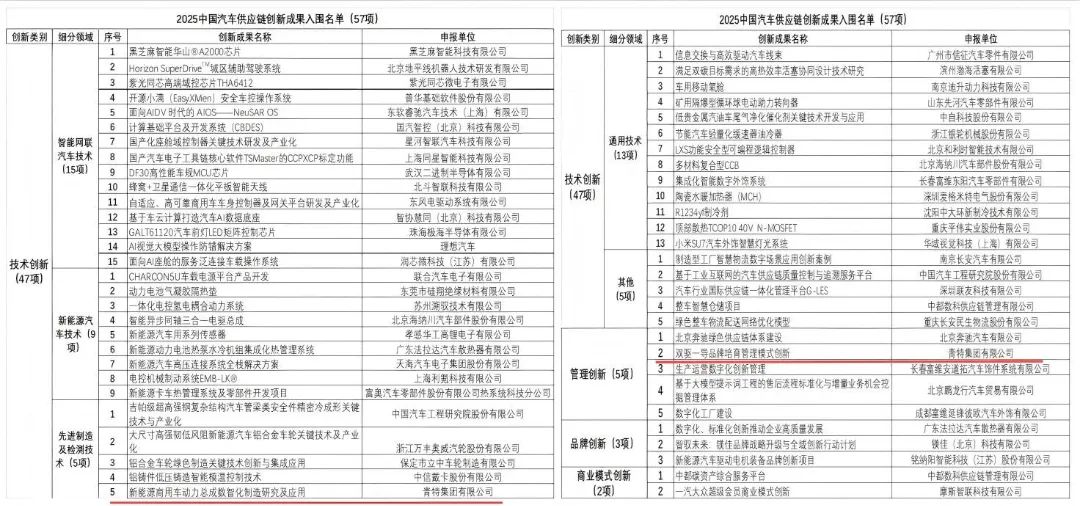 喜报！青特集团管理创新成果首次入围（行业唯一）、技术创新成果强势蝉联“中国汽车供应链优秀创新成果”