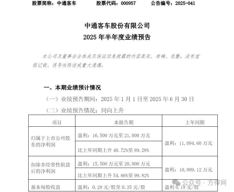 净利暴增90%！中通客车半年狂赚2亿元 出口/新能源“杀疯”
